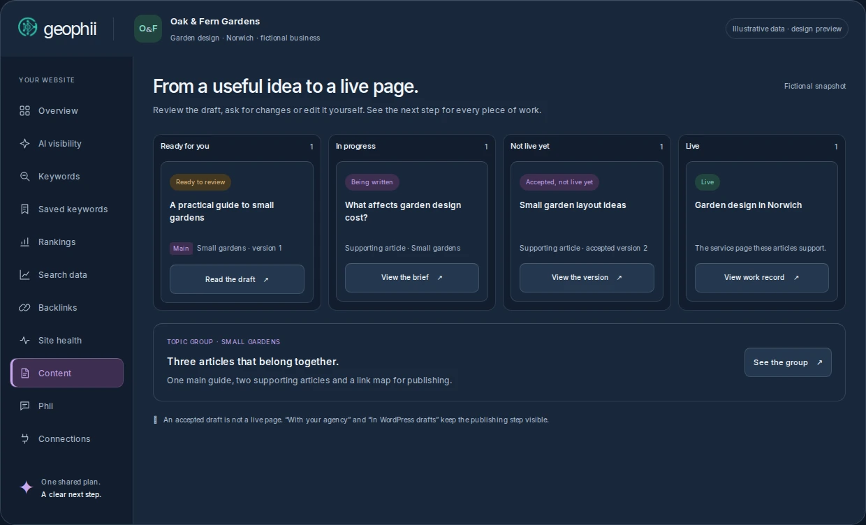Illustrative Geophii content workspace showing work ready for review, in progress, not live yet and live.