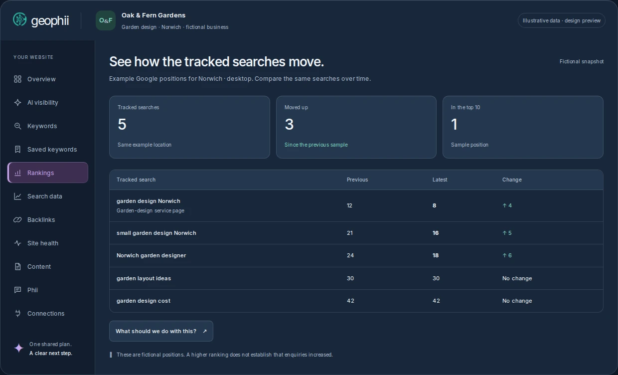 Illustrative rank tracker comparing previous and latest positions for five garden-design searches.